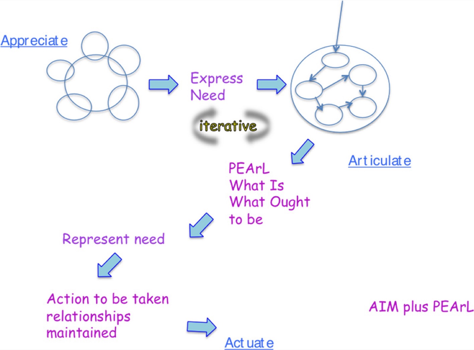 Schéma de la méthode d’enquête appréciative (AIM) : ses étapes successives, de la question de départ et des cartes systémiques individuelles à la discussion en plénière, à l’accommodement des points de vue et à la conception d’actions