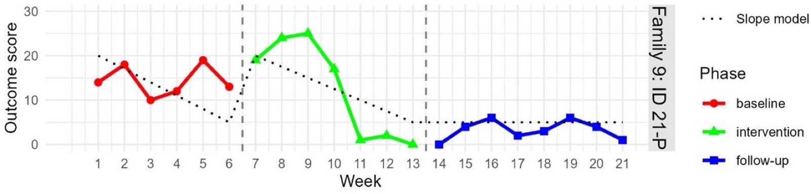 Outcome graph