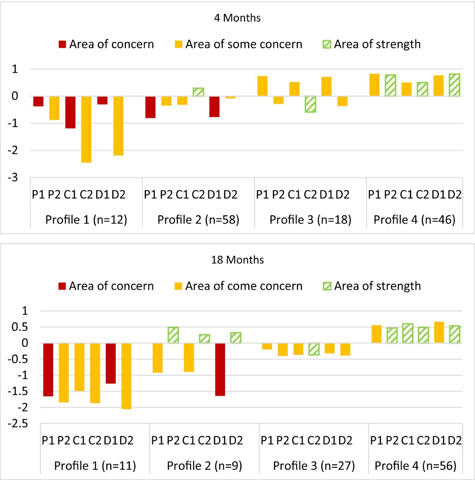 Standardisierte Werte der PCERA-Subskalen der Vater-Kind-LPA-Profile mit 4 und mit 18 Monaten. Anmerkung. LPA = latente Profilanalyse; PCERA = Parent–Child Early Relational Assessment