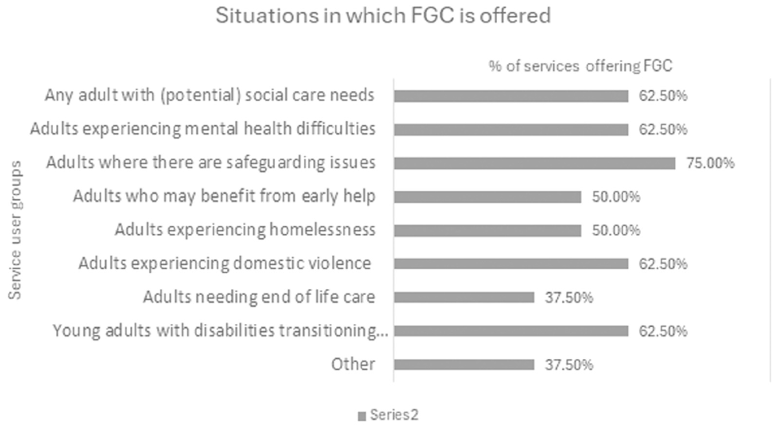 Graphique en barres : pourcentage de services proposant la FGC selon les situations, de 37,5 % à 75 %, la valeur la plus élevée concernant les adultes en situation de protection