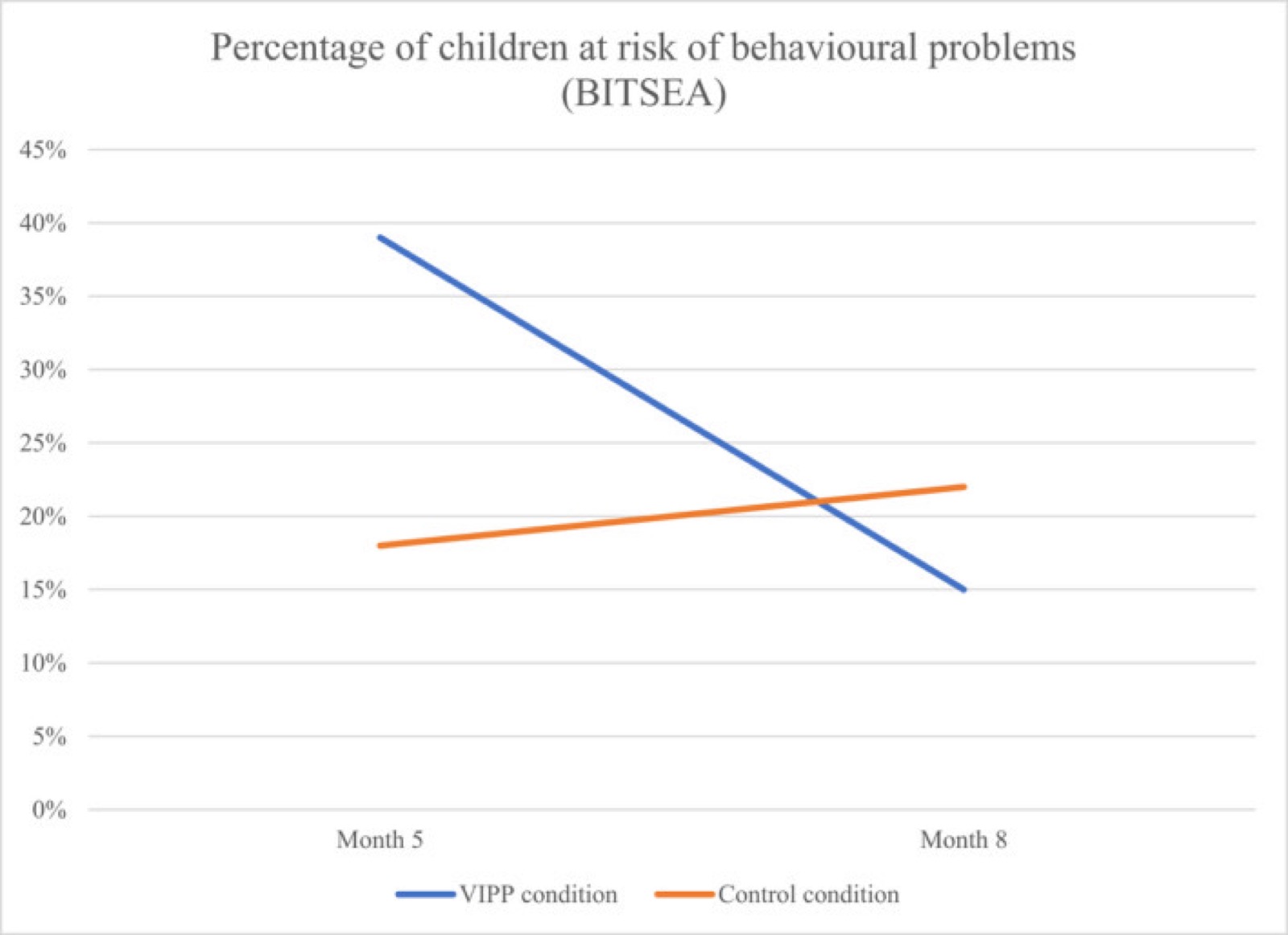 Graphique des problèmes de comportement de l'enfant