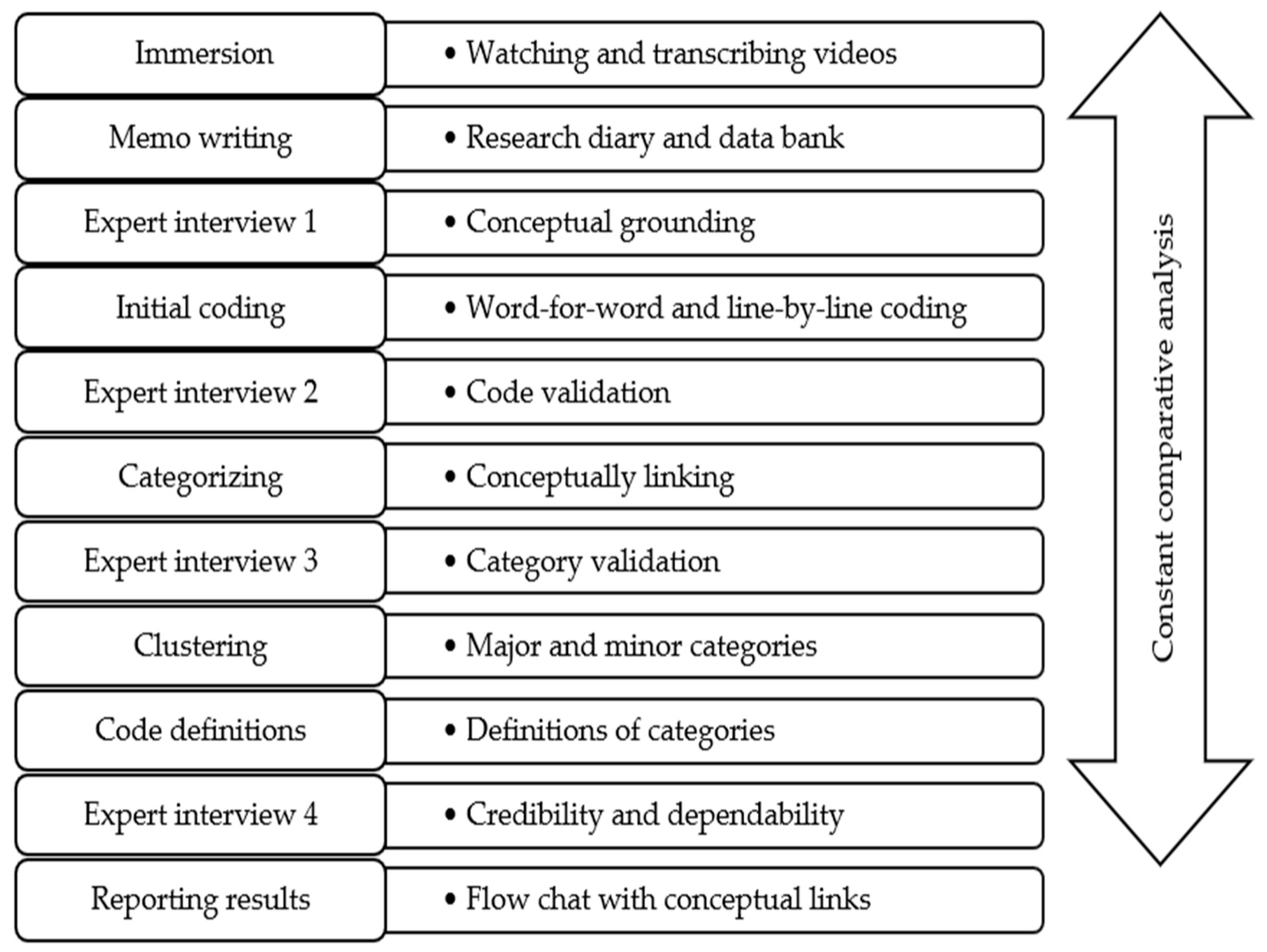 Les étapes de l&rsquo;analyse qualitative conventionnelle de contenu appliquée aux films documentaires, en onze cases, de l&rsquo;immersion à la présentation des résultats, le long d&rsquo;une flèche «&nbsp;analyse par comparaison constante&nbsp;»
