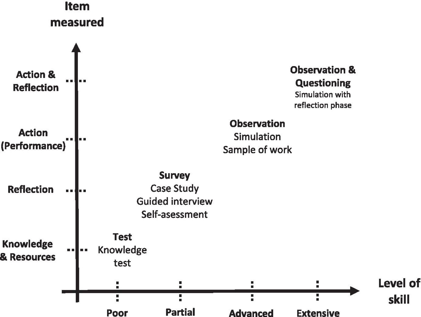 Evaluación de la competencia (Schiersmann et al., 2013; basado en Iller y Wick, 2009)