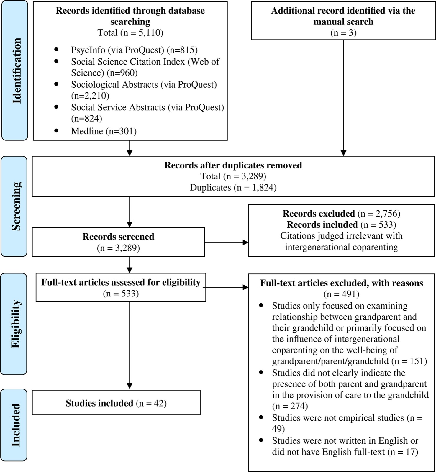Diagramme de flux PRISMA&nbsp;: 5 110 références issues des bases de données et 3 ajoutées par recherche manuelle, 3 289 après suppression des doublons, 533 articles évalués en texte intégral, 491 exclus avec motifs, 42 études incluses